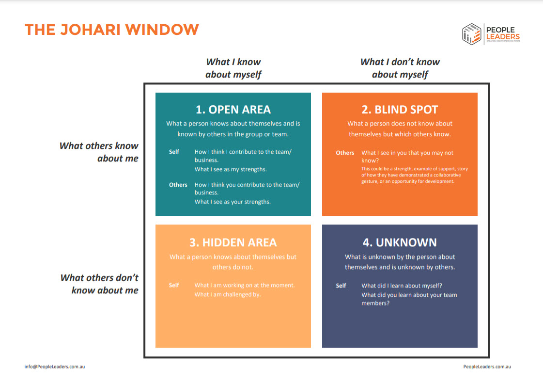 The Johari Window Developing Your People Leader Toolkit People Leaders The Johari Window Developing Your People Leader Toolkit People Leaders